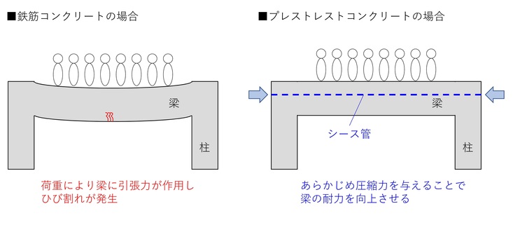 プレストレストコンクリートの説明の画像